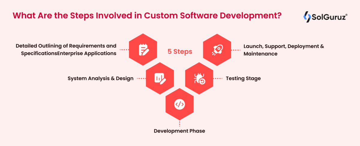An Expert Guide to Custom Software Development for Business