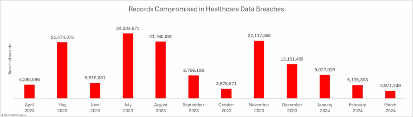 healthcare records breached