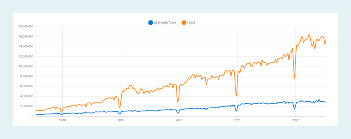Angular Vs React: Which Framework is Best For 2025? image.