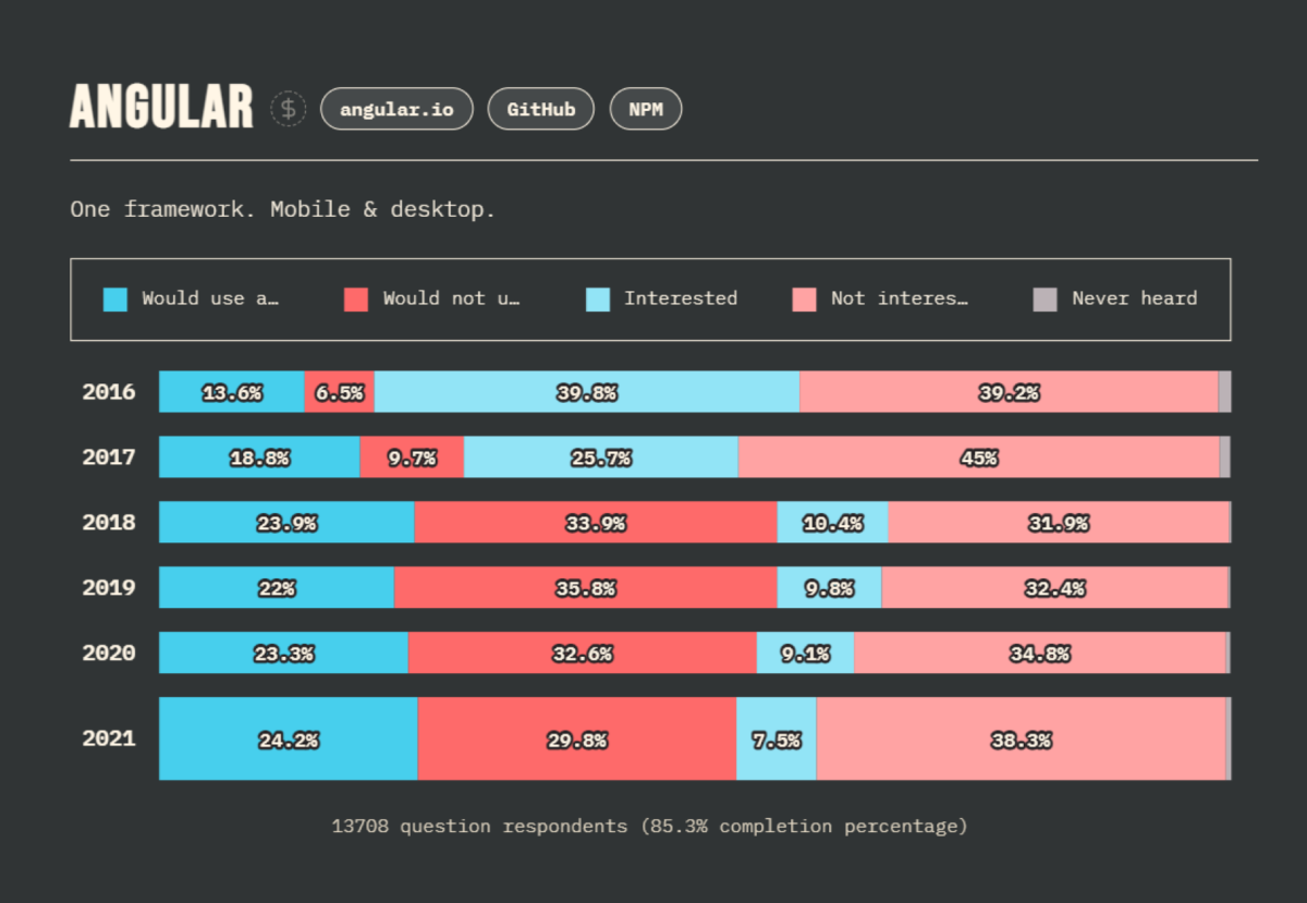 Angular Vs React: Which Framework is Best For 2025?