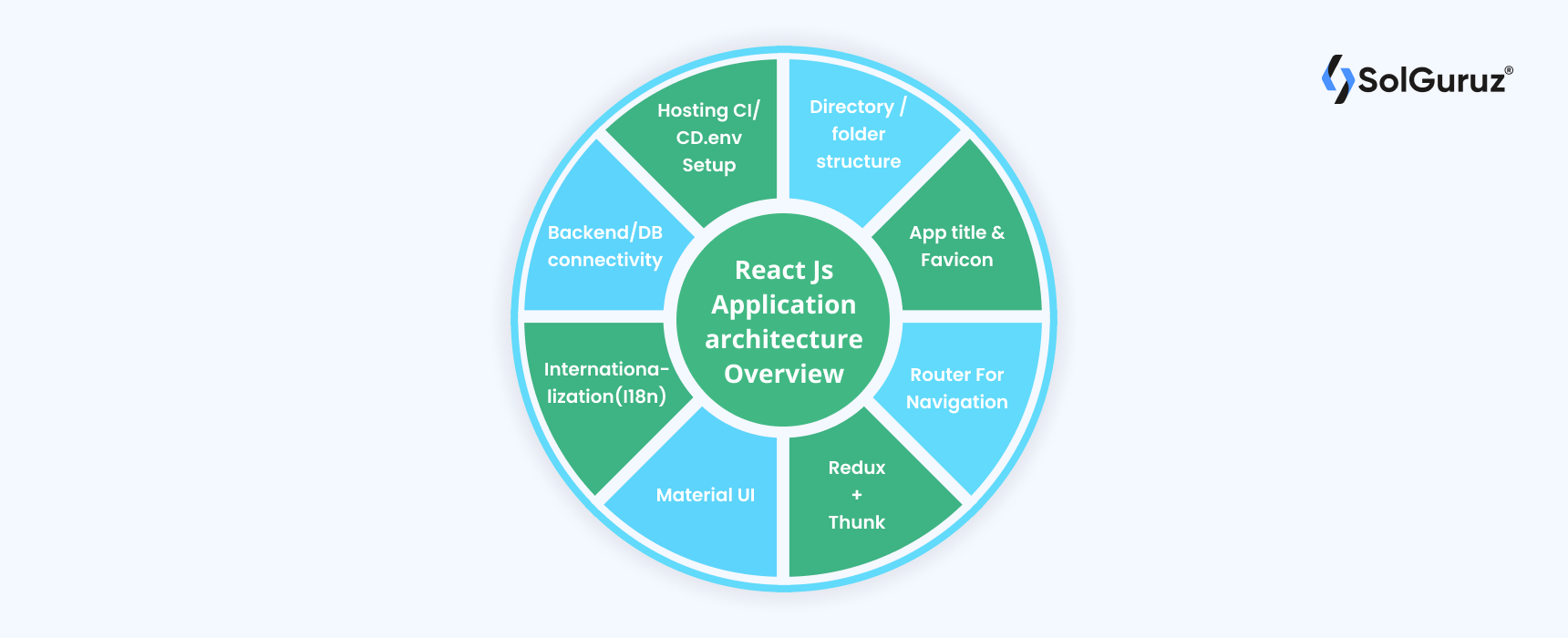 React Vs Vue - Which JavaScript Framework to pick? - SolGuruz