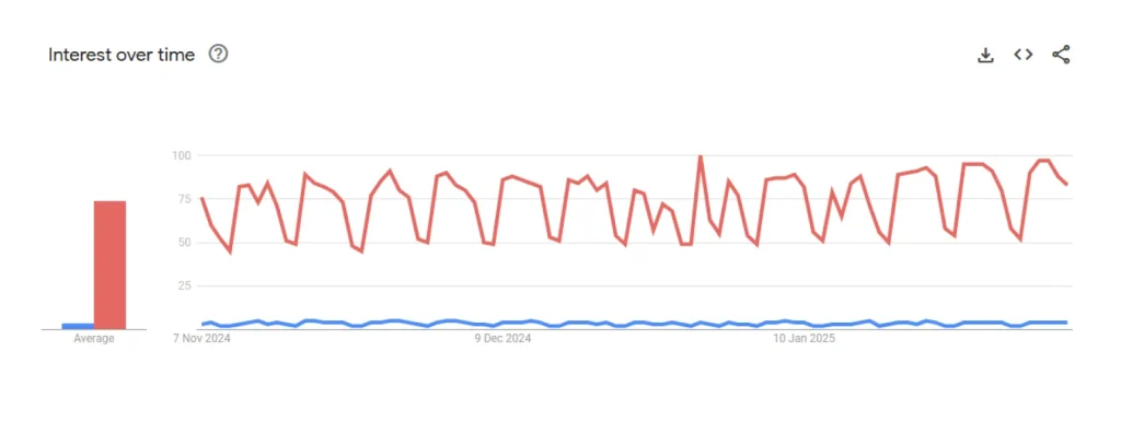 google jobs trend reactjs vs vuejs