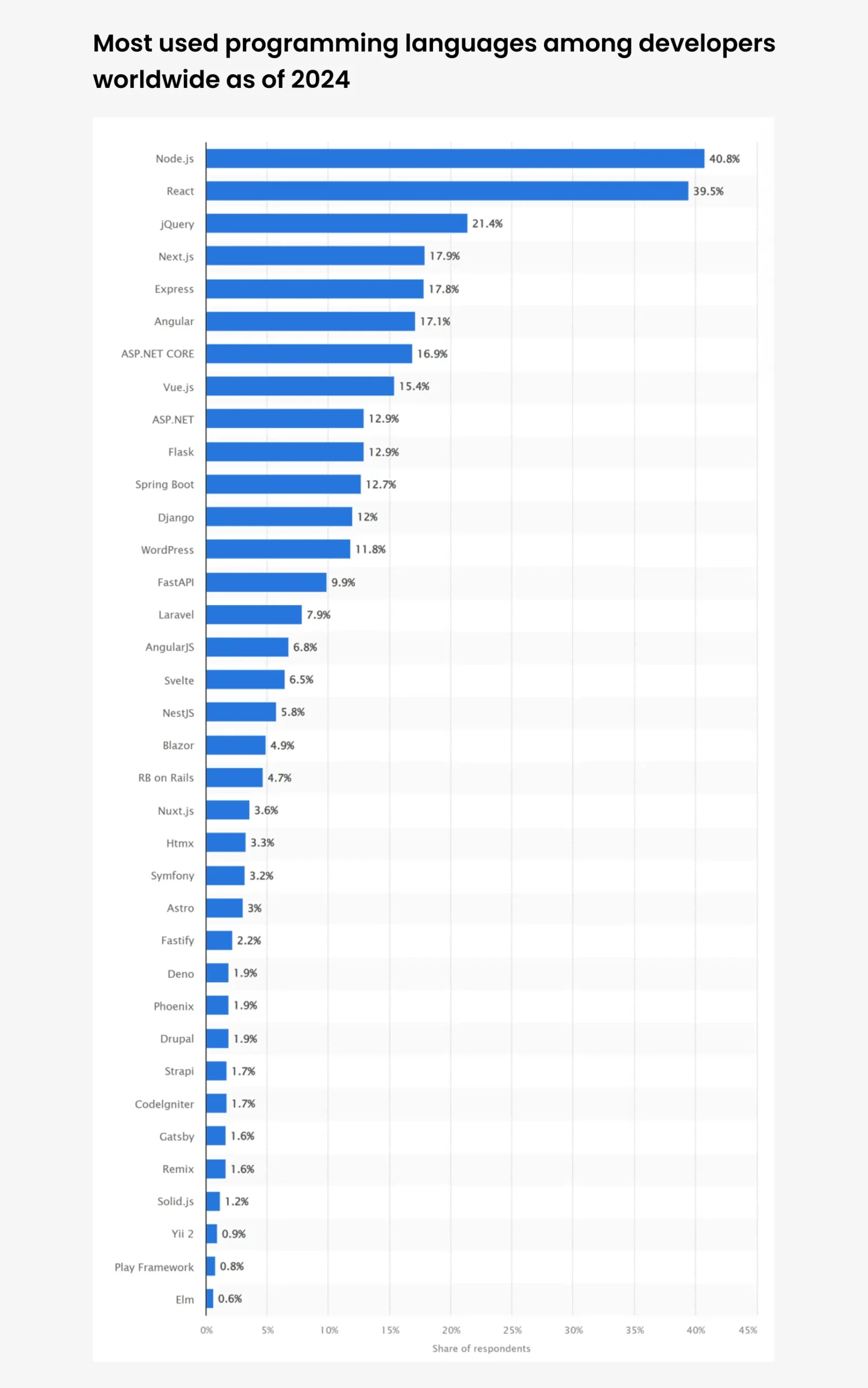 most used programming languages - future of java script