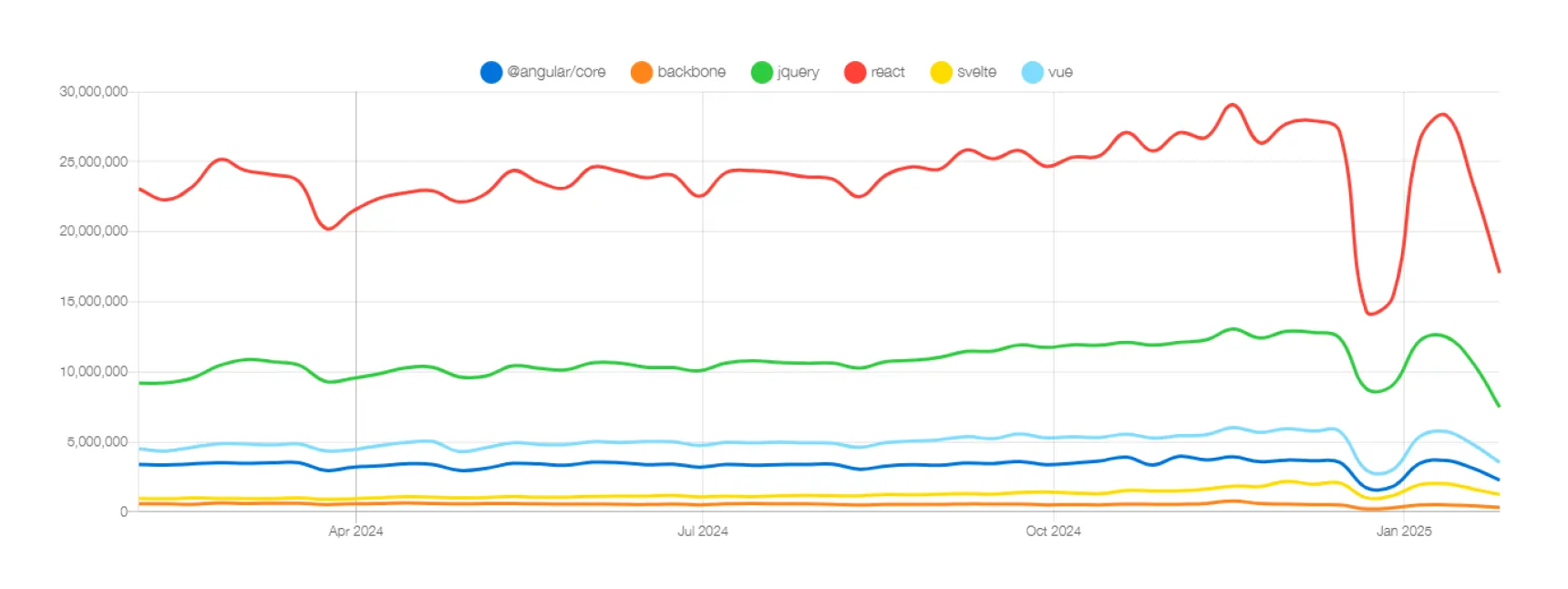 npm trends for Java script frameworks 