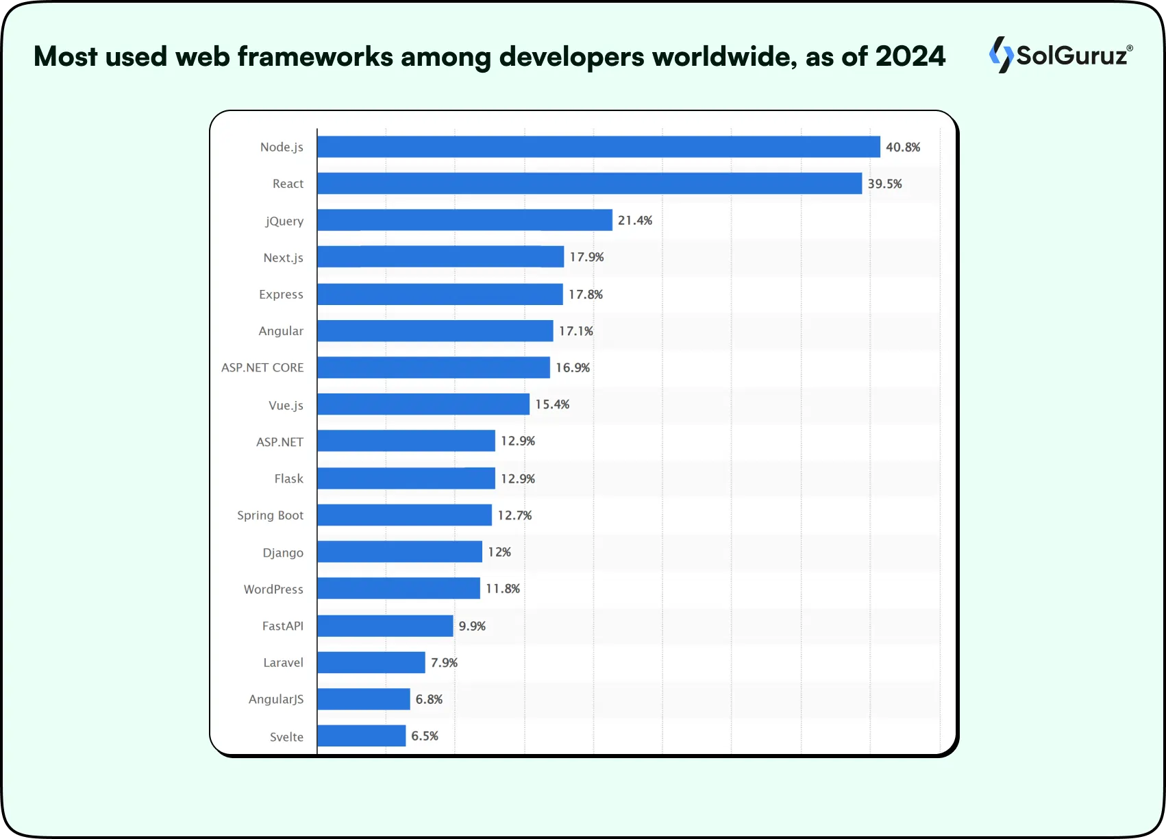 most used web frameworks among developers worldwide