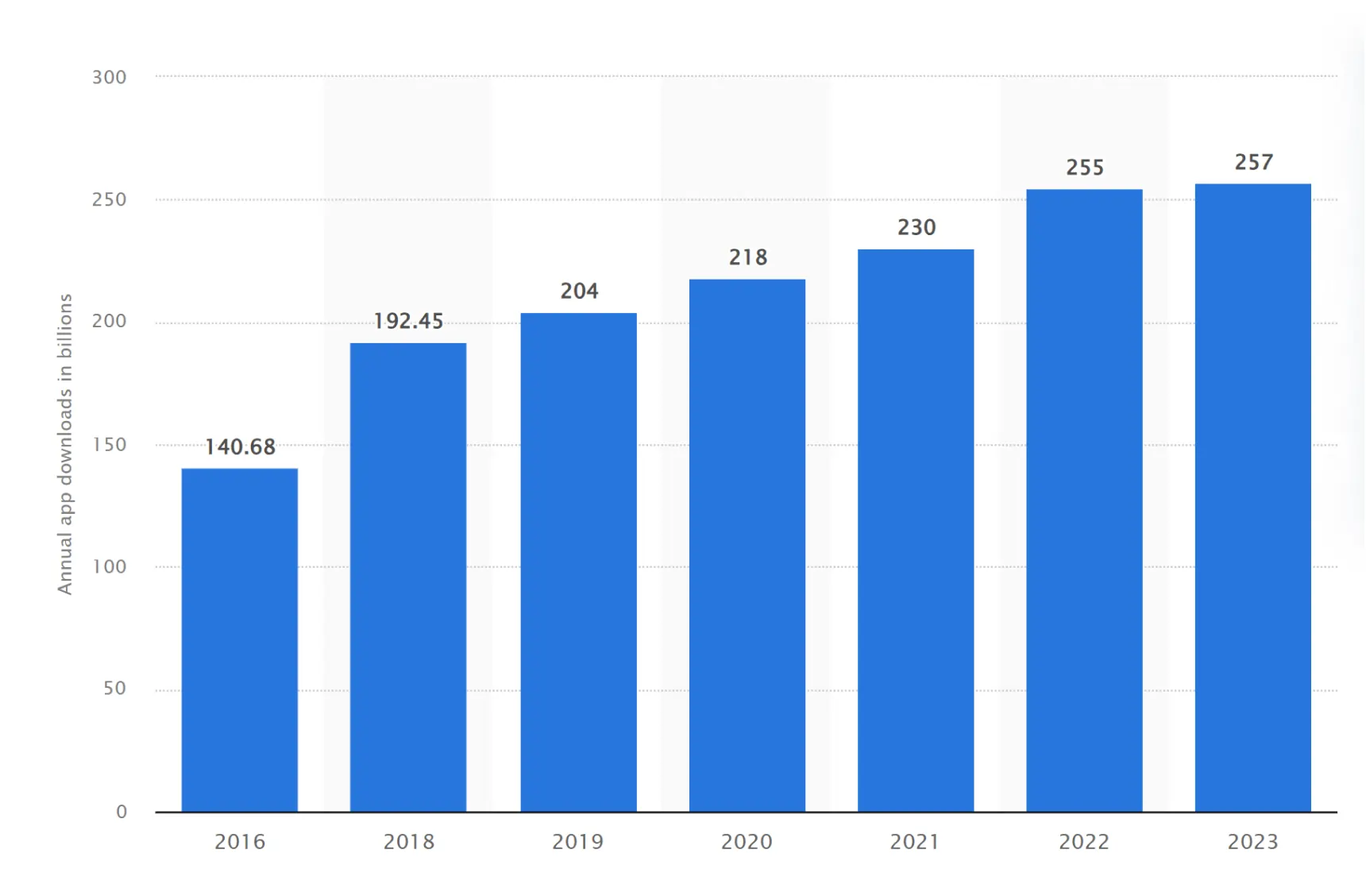 annual app downloads in billions