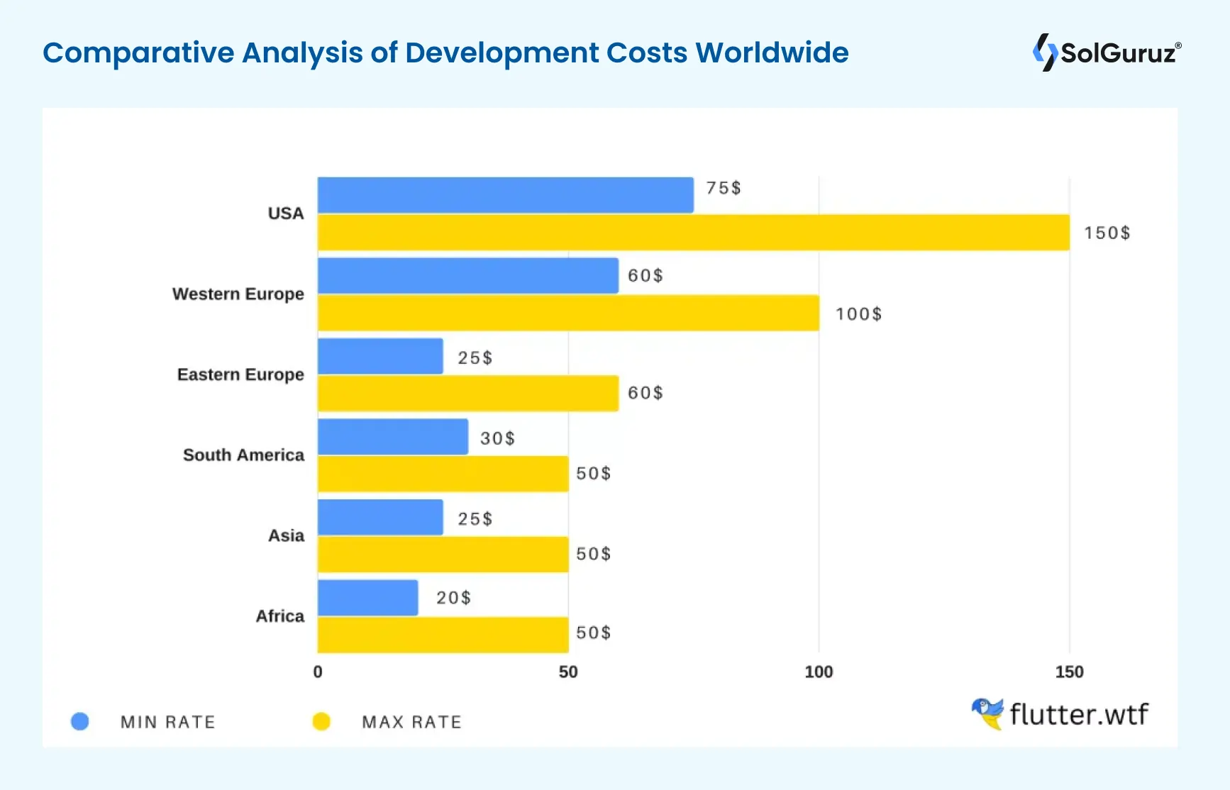 Comparative analysis of development costs worldwide by region