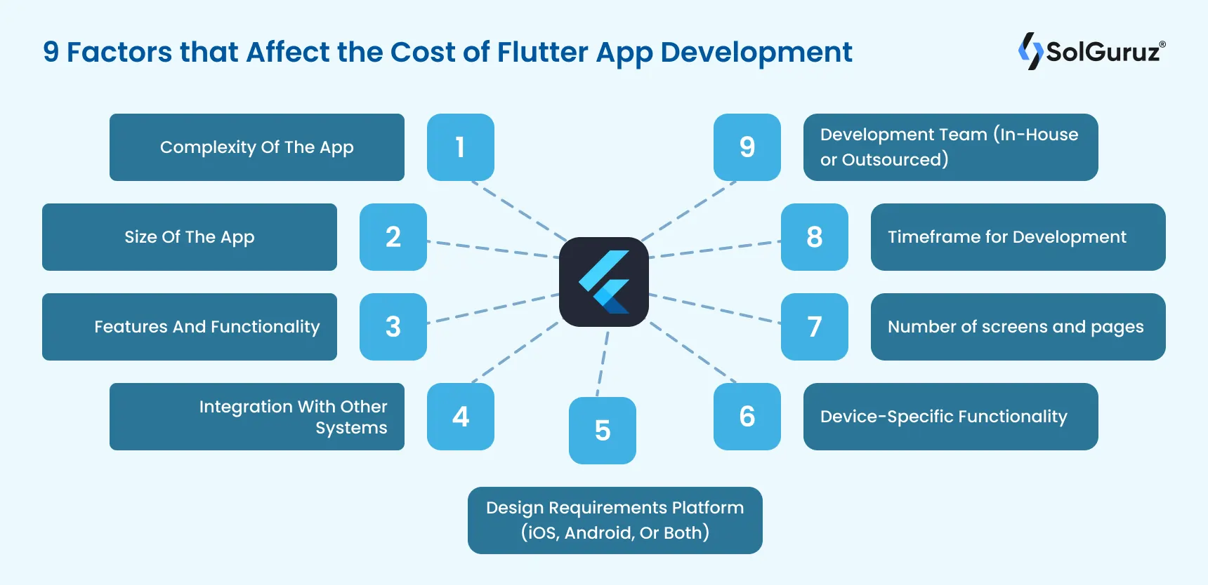 9 factors that affect the cost of flutter app development