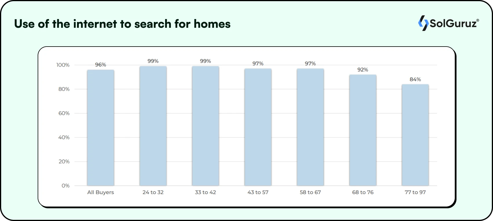 Use of the internet to search for homes