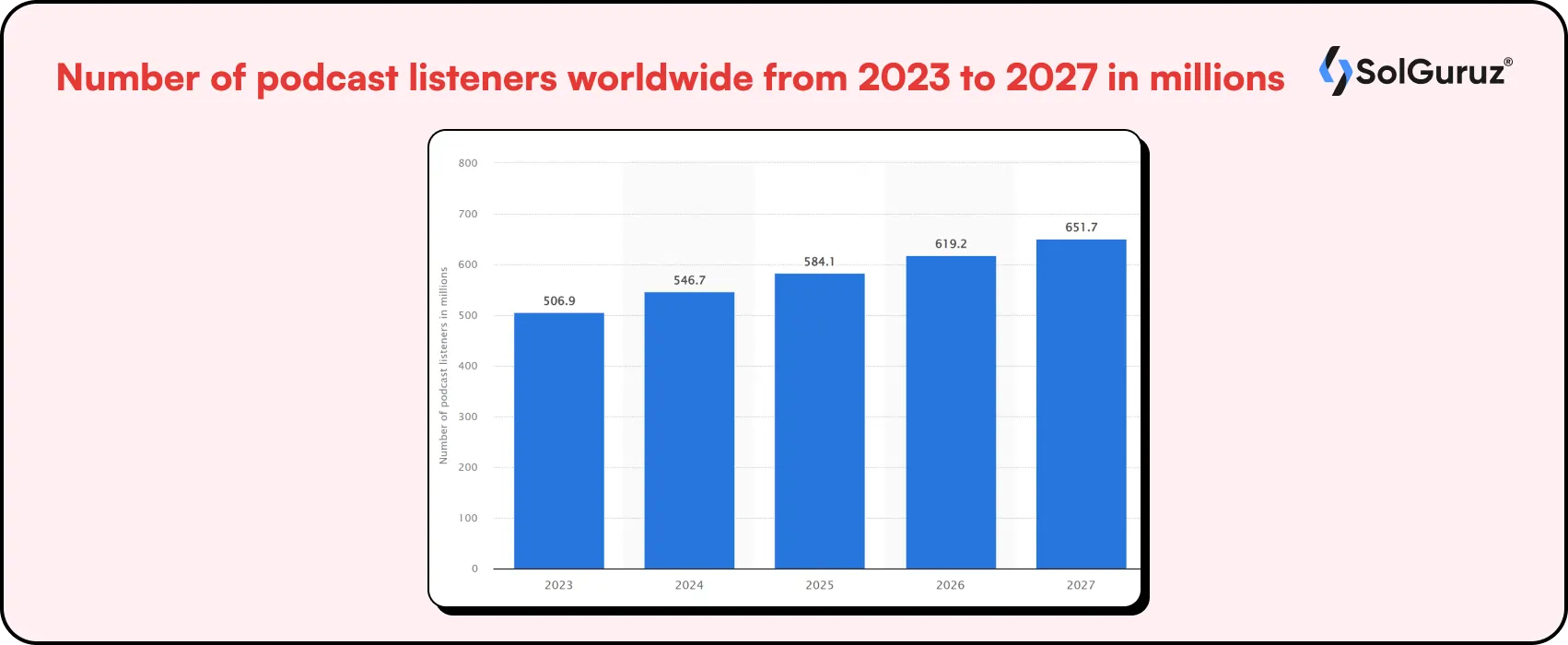 number of podcast listeners worldwide statistics