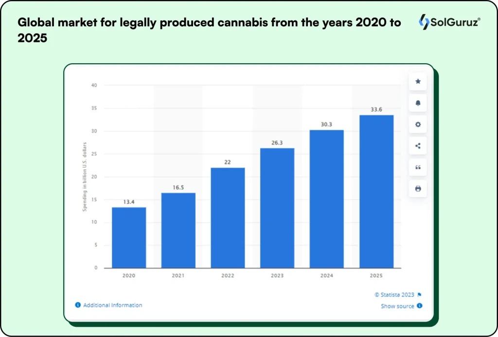 global market for legally produced cannabis