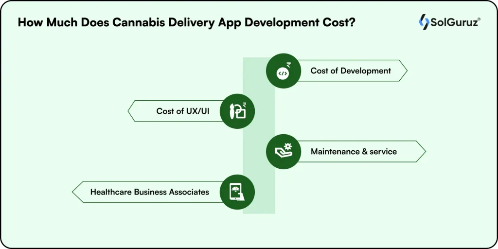 how much does cannabis delivery app development cost