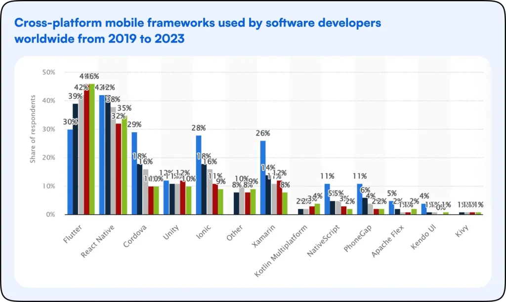 cross-platform mobile frameworks usage worldwide