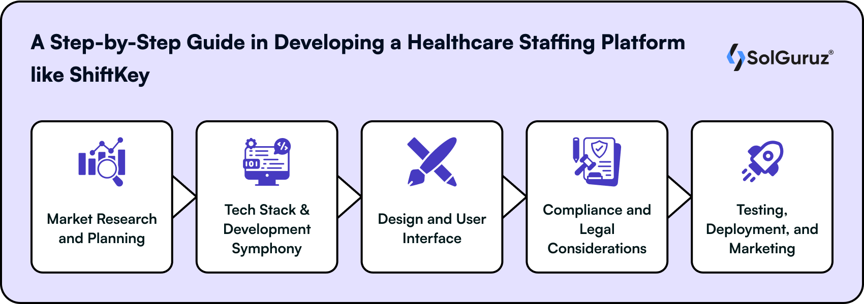 A Step-by-Step Guide in Developing a Healthcare Staffing Platform like ShiftKey