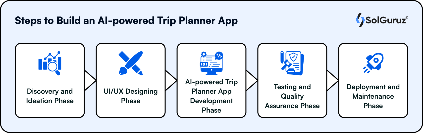 Steps to Build an AI-powered Trip Planner App