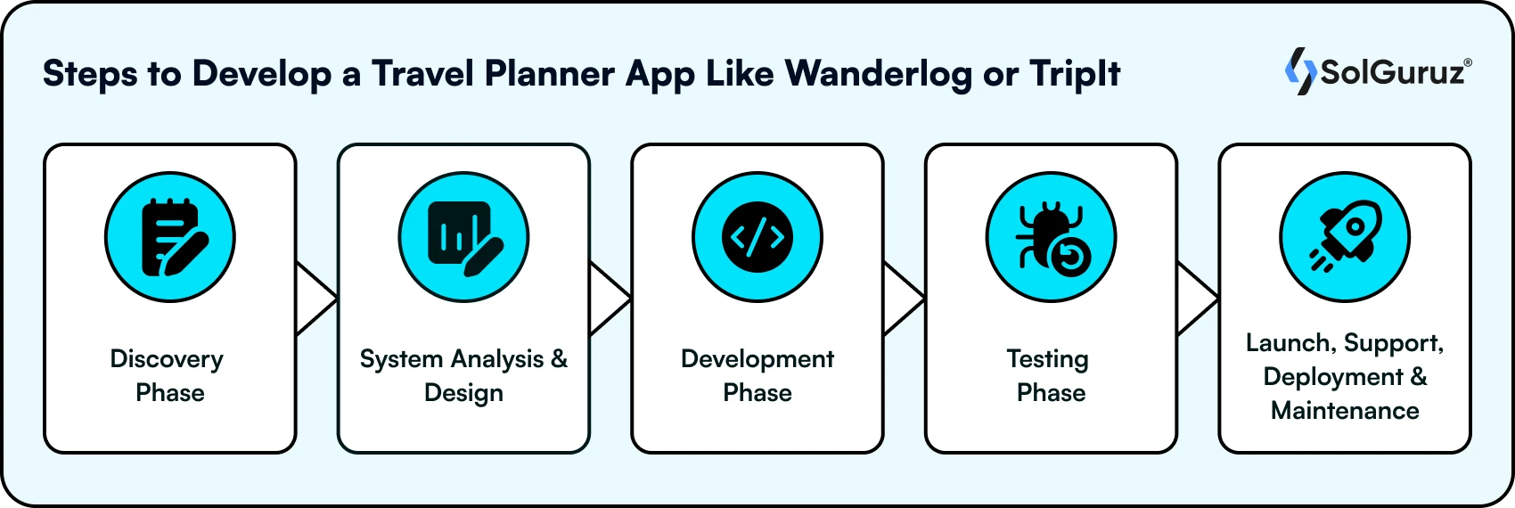 Steps to Develop a Travel Planner App Like Wanderlog or TripIt