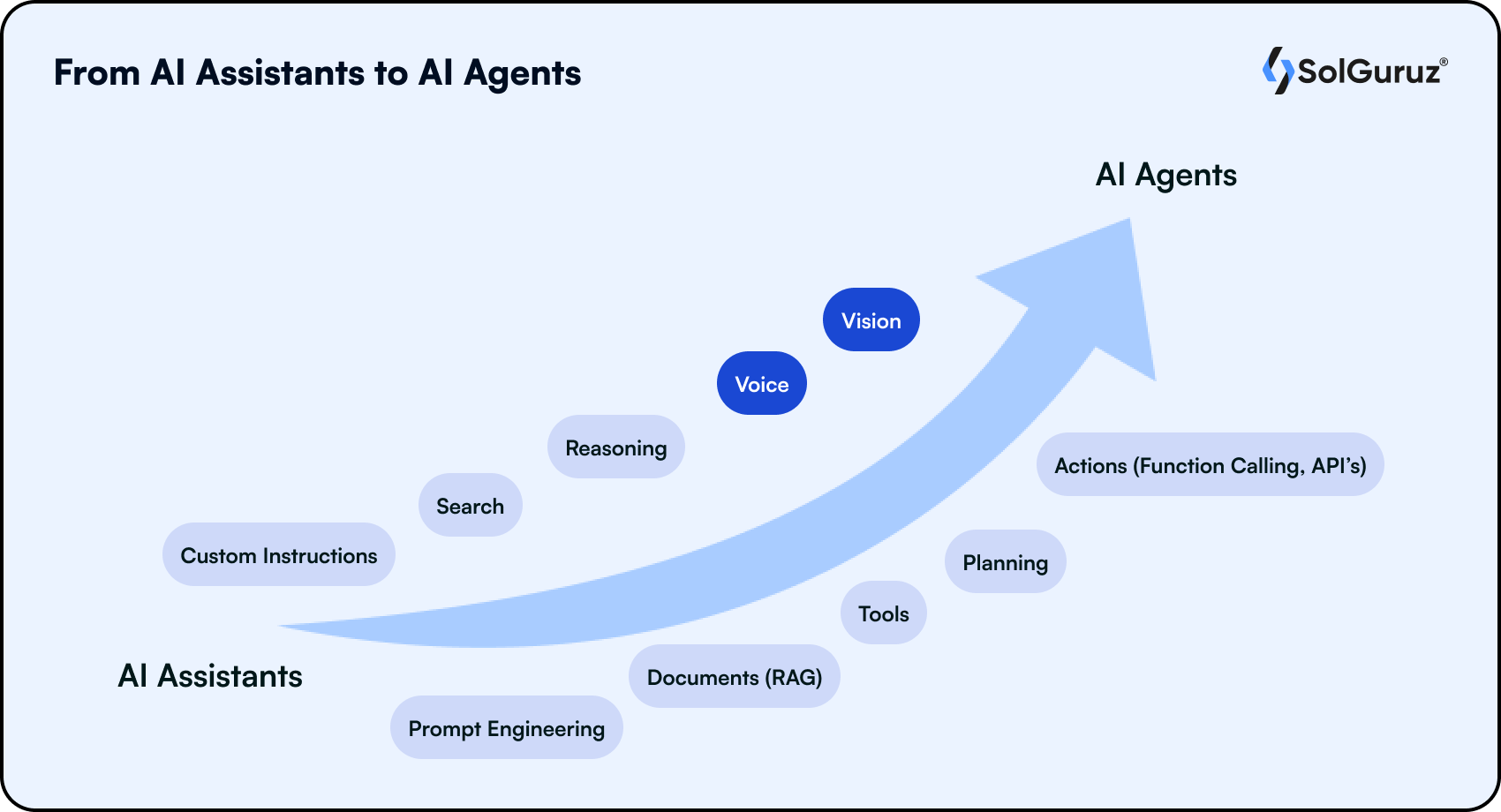 From AI Assistants to AI Agents