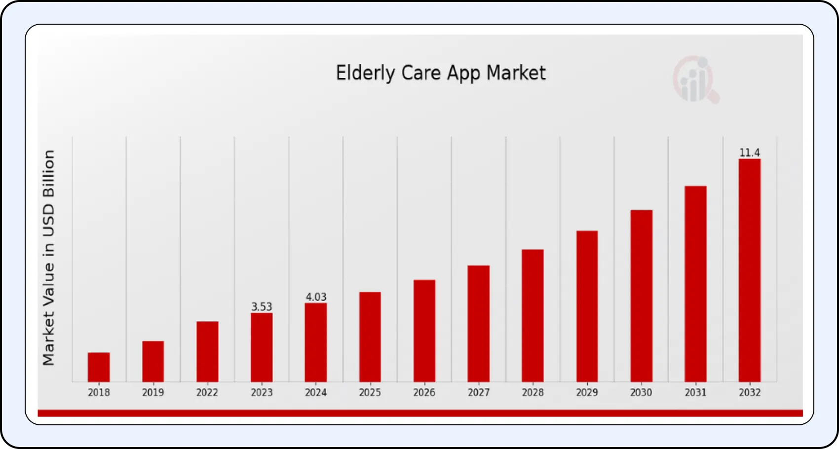 Bar chart depicting the growth of the elderly care app market from 2018 to 2032