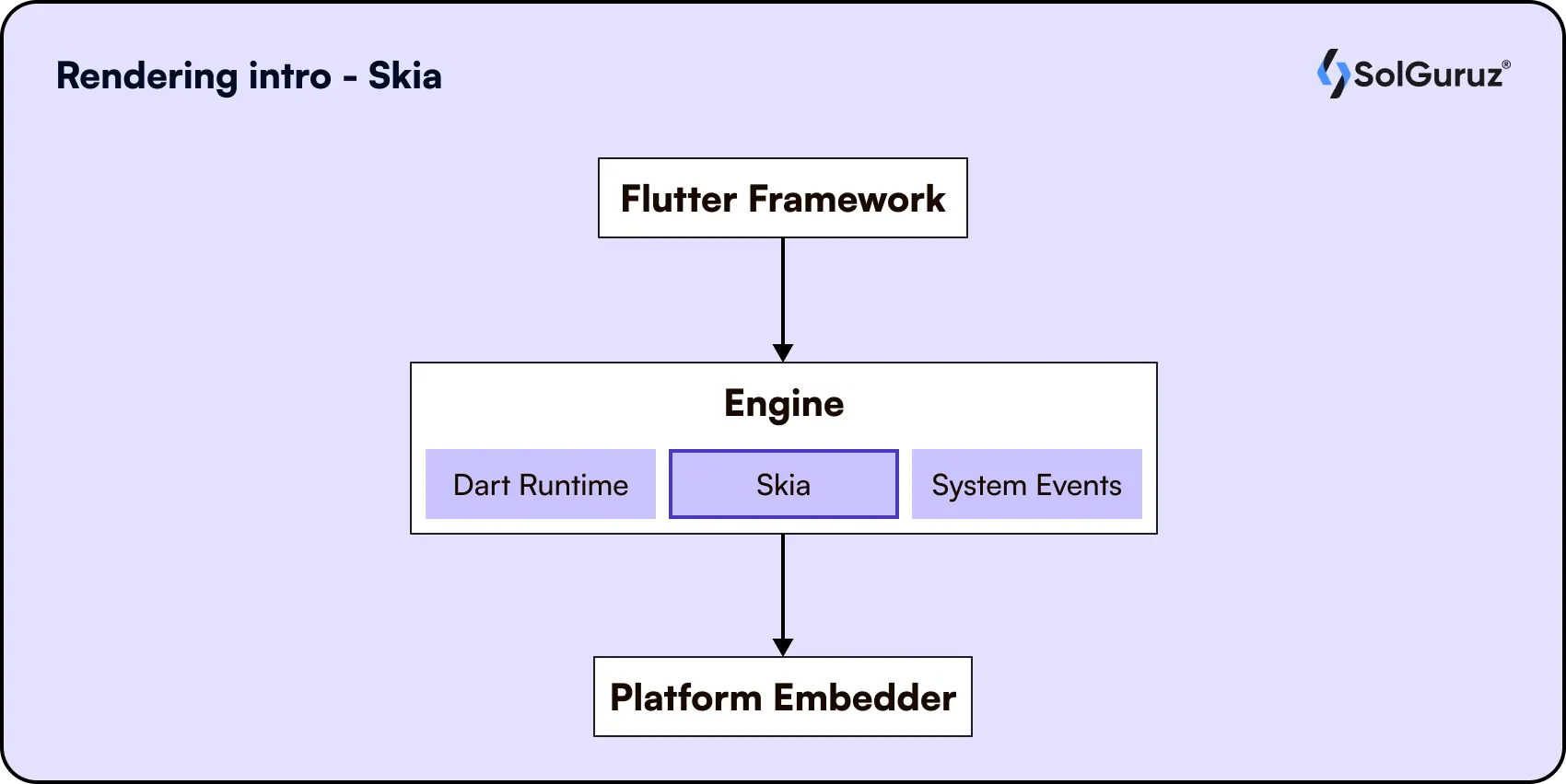 Flutter rendering engine using Skia, Dart runtime, and system events.