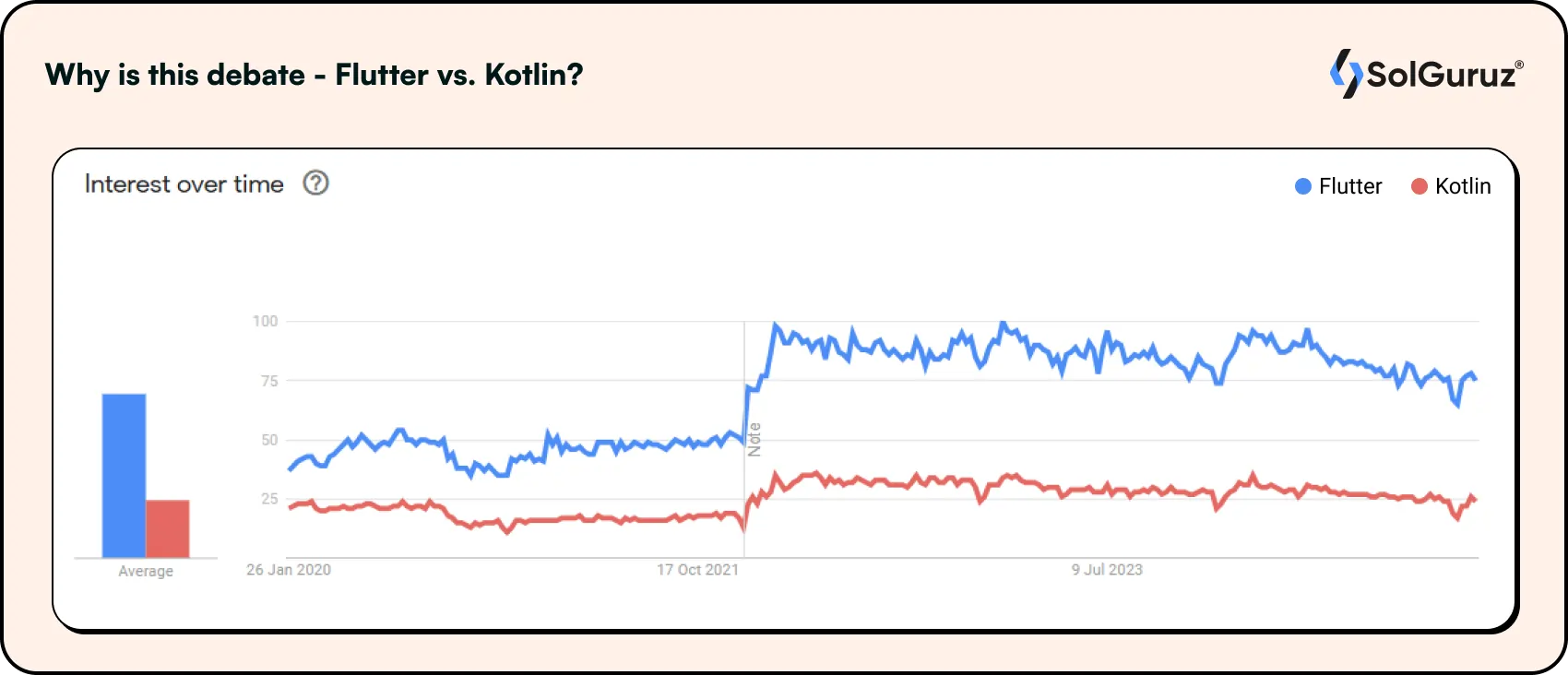 flutter vs kotlin google trends