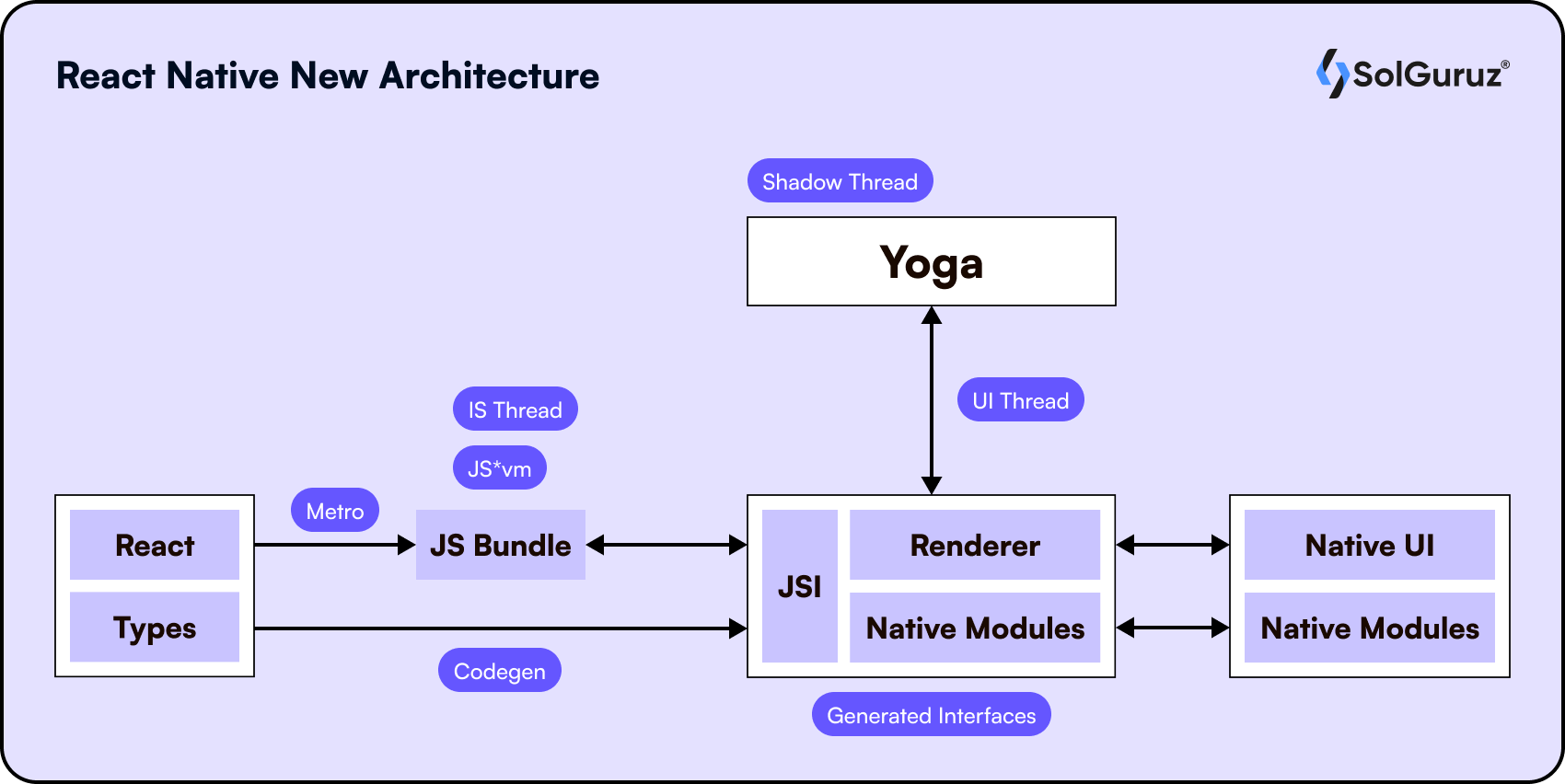 React Native new architecture with Yoga, JSI, and native modules explained.