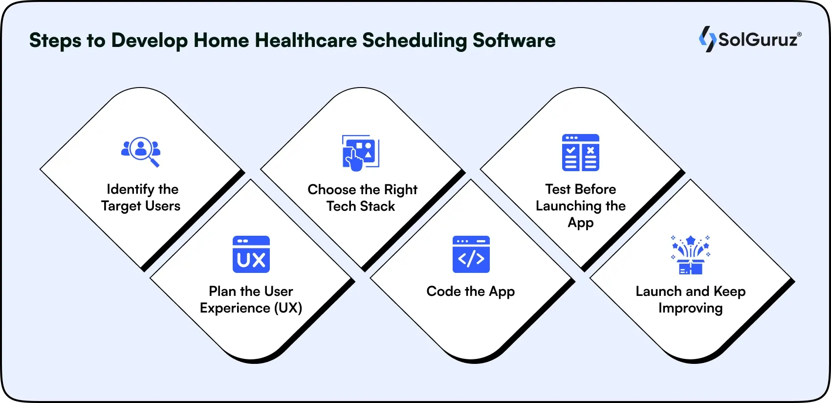 steps for custom home care software development