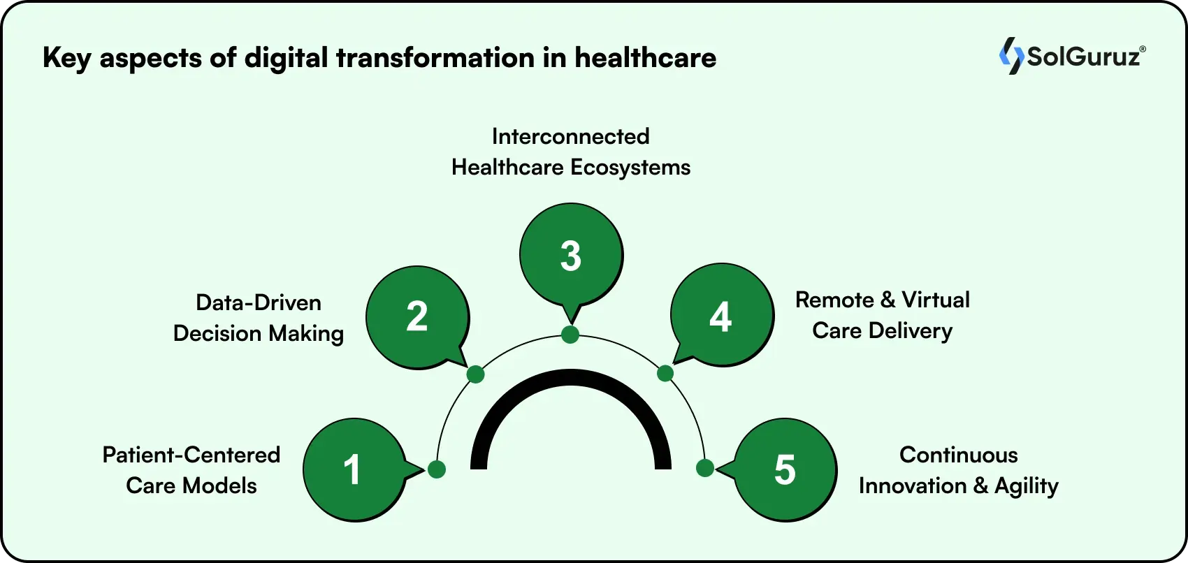 key aspects of digital -transformation in healthcare