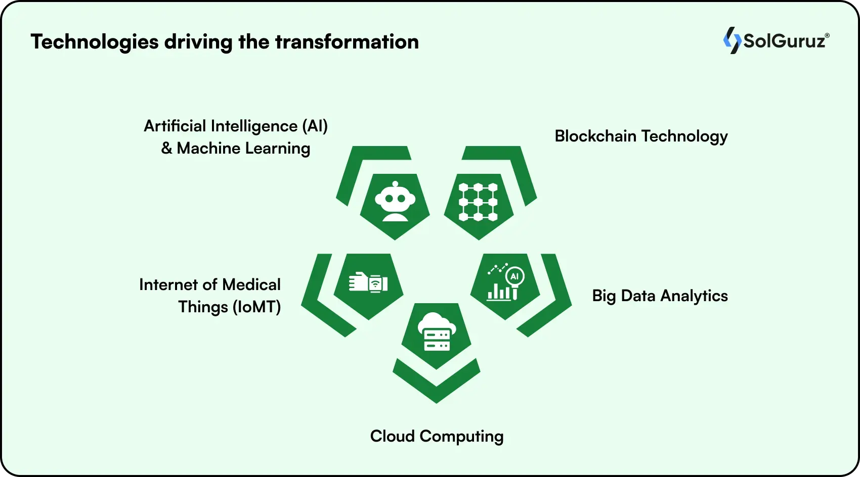 technologies driving the transformation