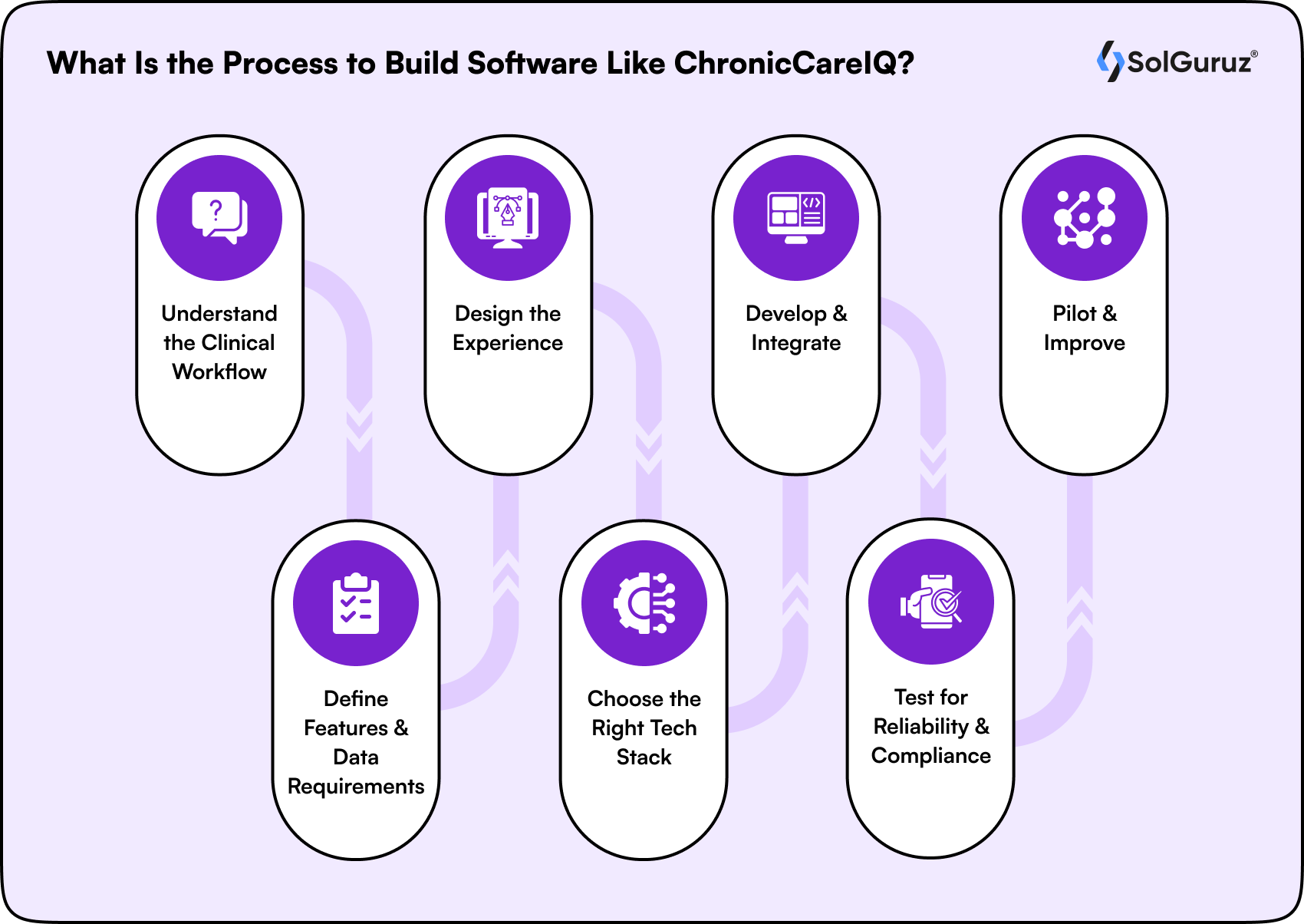 what is the process to build software like chroniccareiq