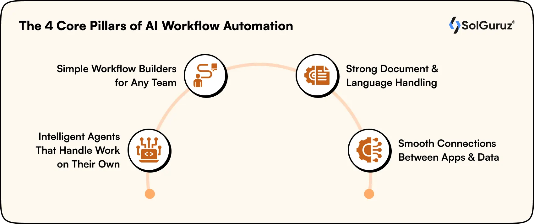 4 core pillars of ai workflow automation