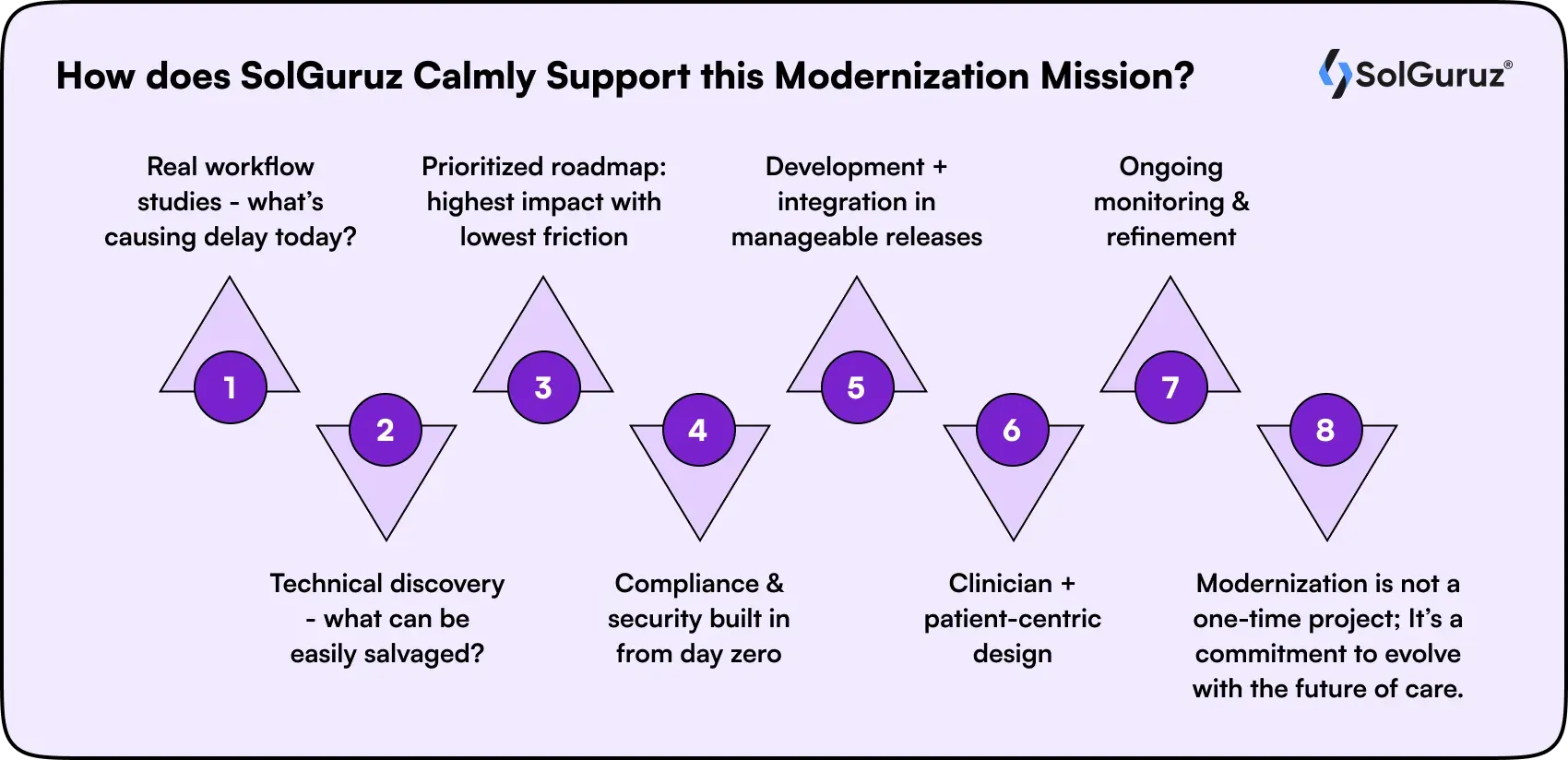 how does solGuruz calmly support this modernization mission